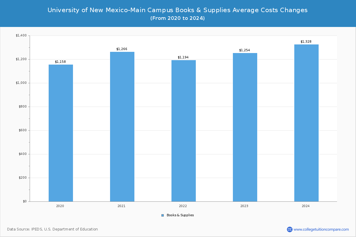 University of New Mexico-Main Campus - Books and Supplies Costs