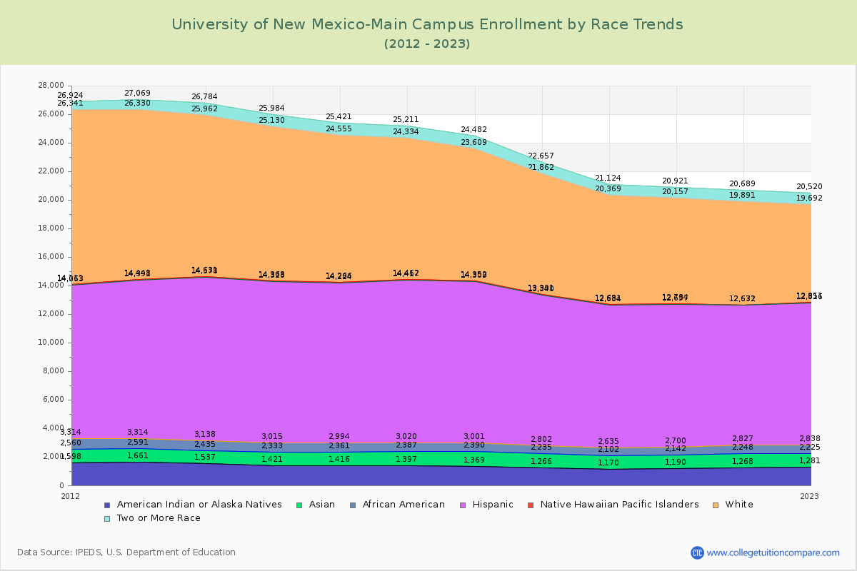 University of New Mexico-Main Campus Enrollment by Race Trends Chart