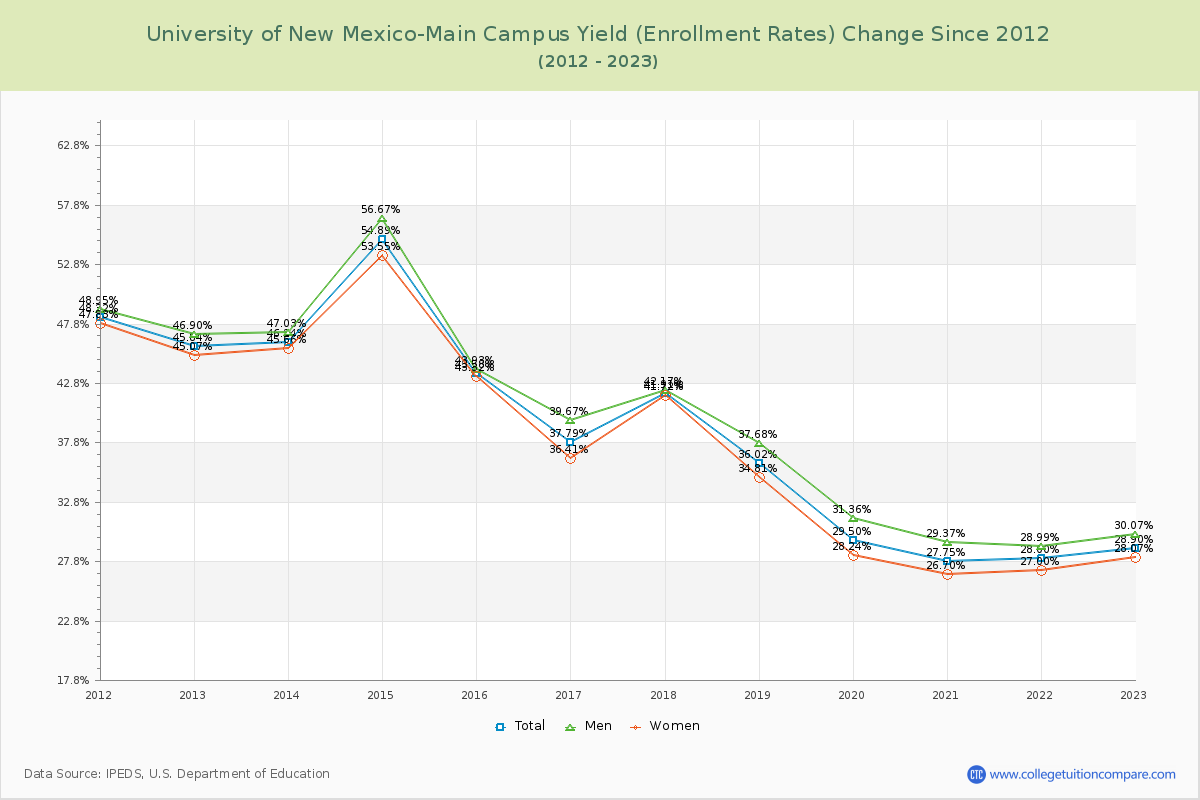University of New Mexico-Main Campus Yield (Enrollment Rate) Changes Chart