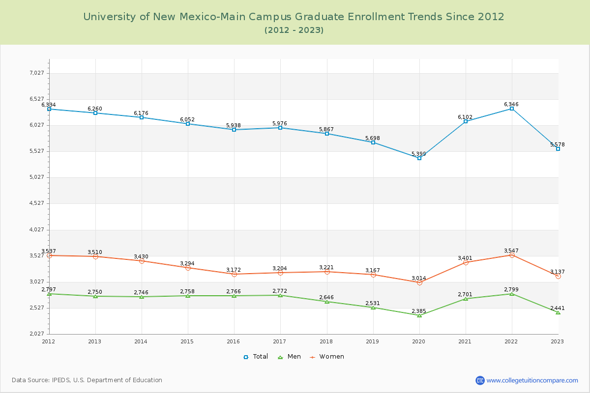 University of New Mexico-Main Campus Graduate Enrollment Trends Chart