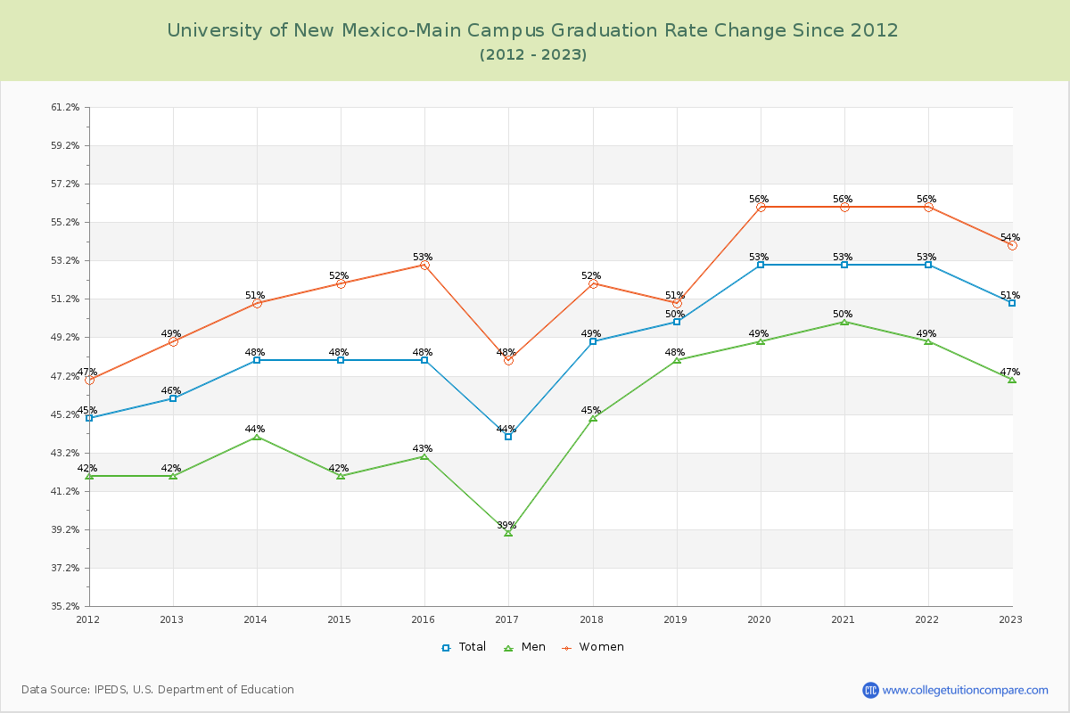 University of New Mexico-Main Campus Graduation Rate Changes Chart
