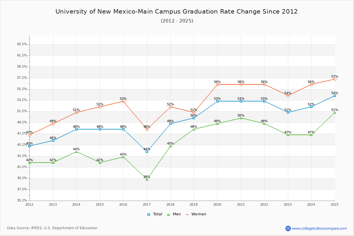 University of New Mexico-Main Campus Graduation Rate Changes Chart