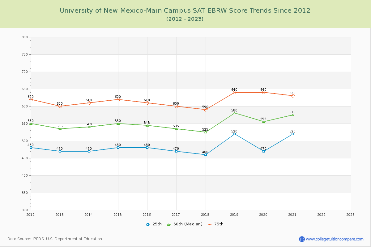 University of New Mexico-Main Campus SAT EBRW (Evidence-Based Reading and Writing) Trends Chart