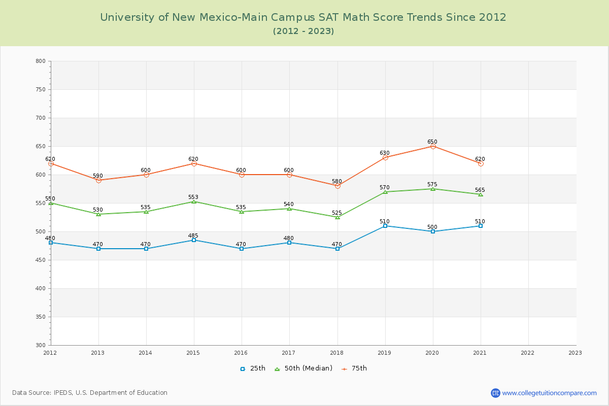 University of New Mexico-Main Campus SAT Math Score Trends Chart