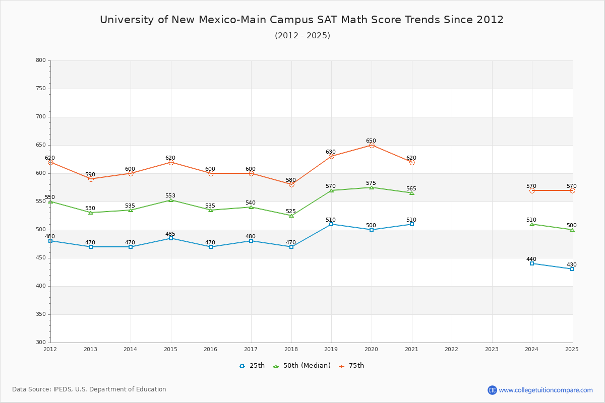 University of New Mexico-Main Campus SAT Math Score Trends Chart