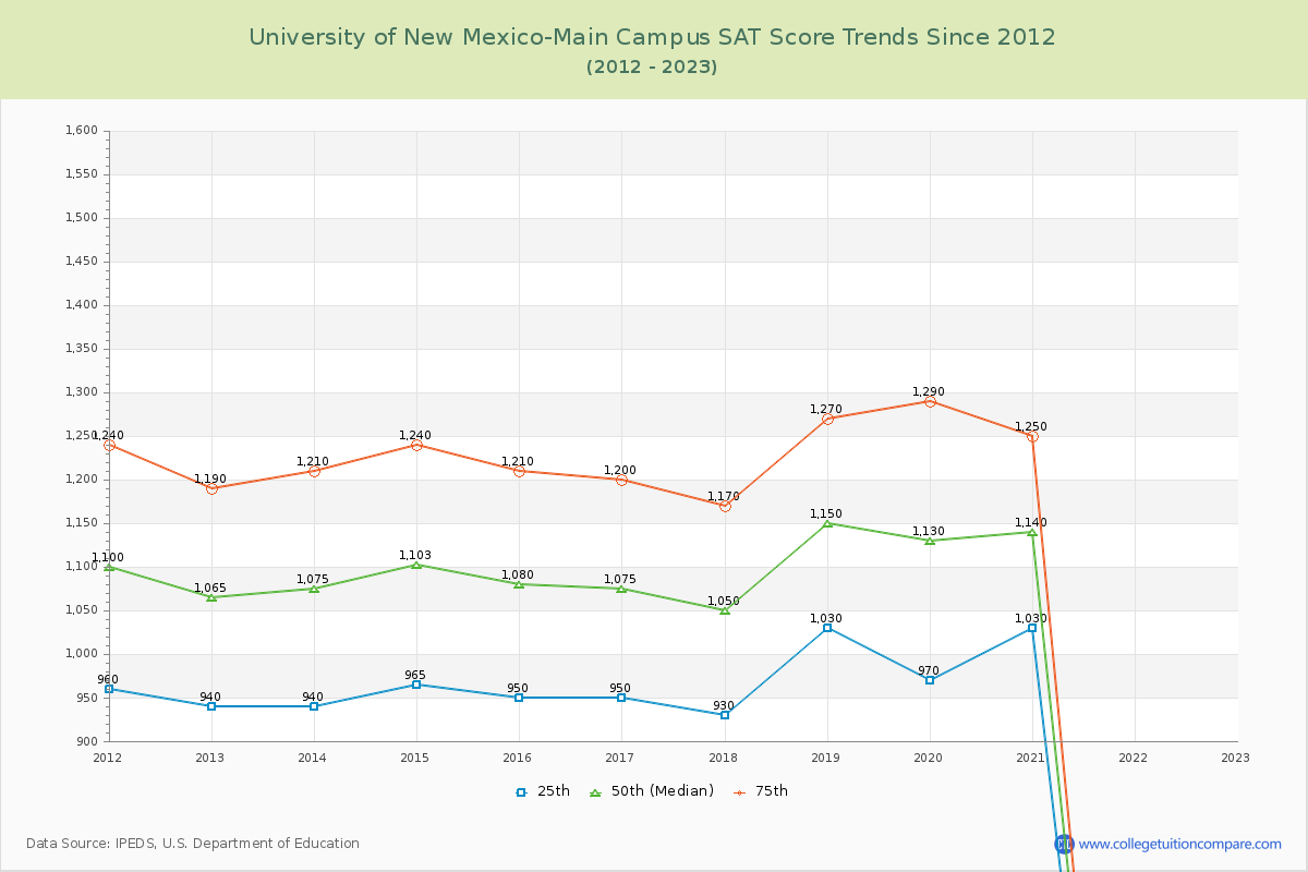 University of New Mexico-Main Campus SAT Score Trends Chart