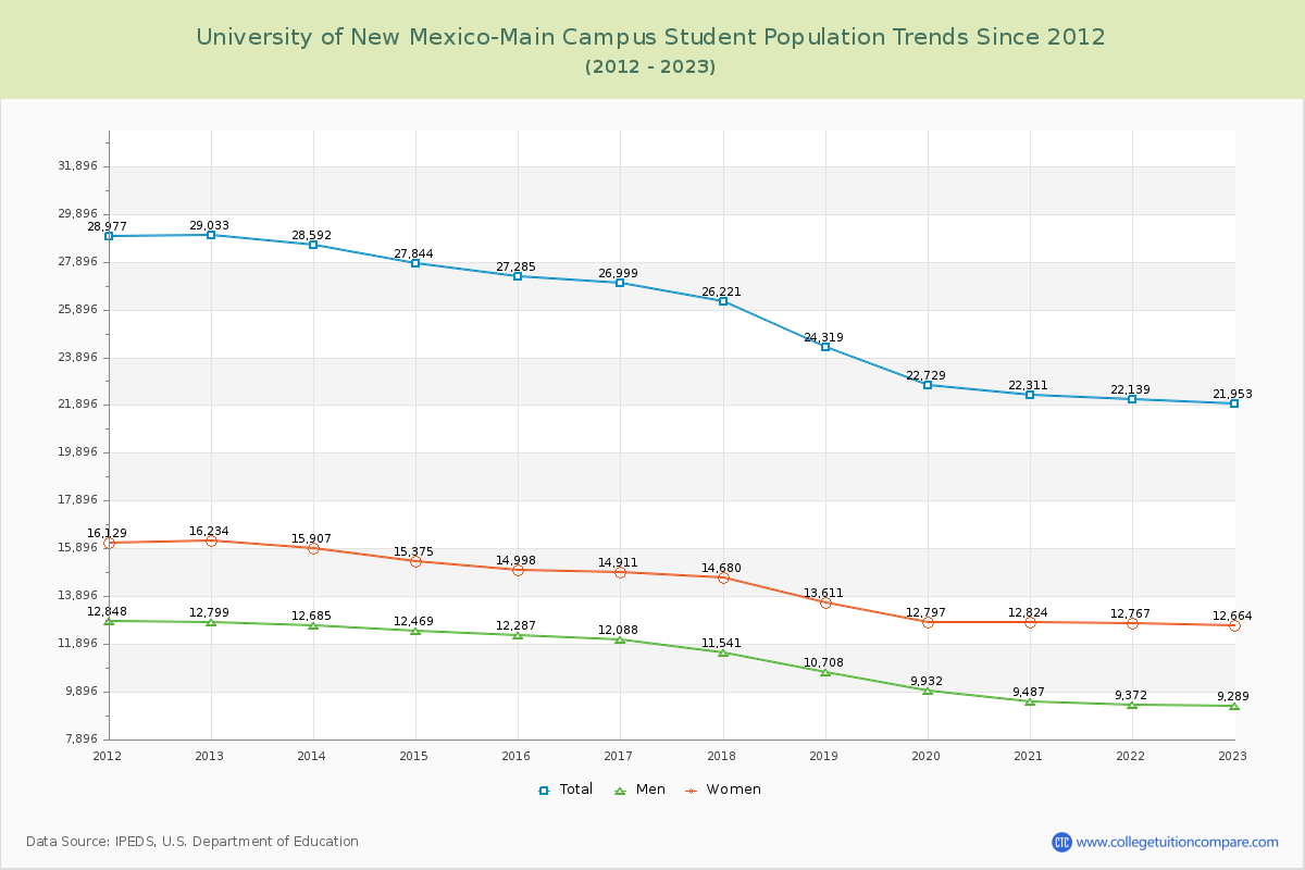University of New Mexico-Main Campus Enrollment Trends Chart
