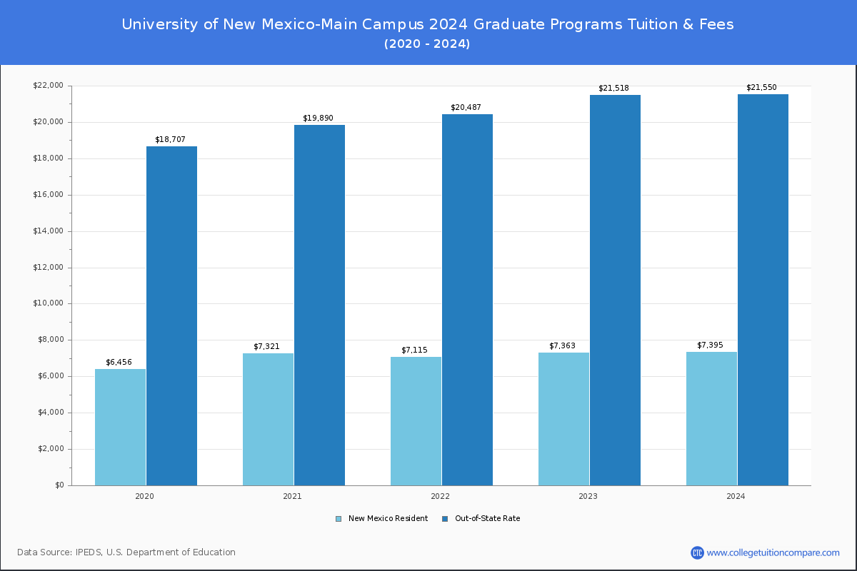 University of New Mexico-Main Campus - Graduate Tuition Chart