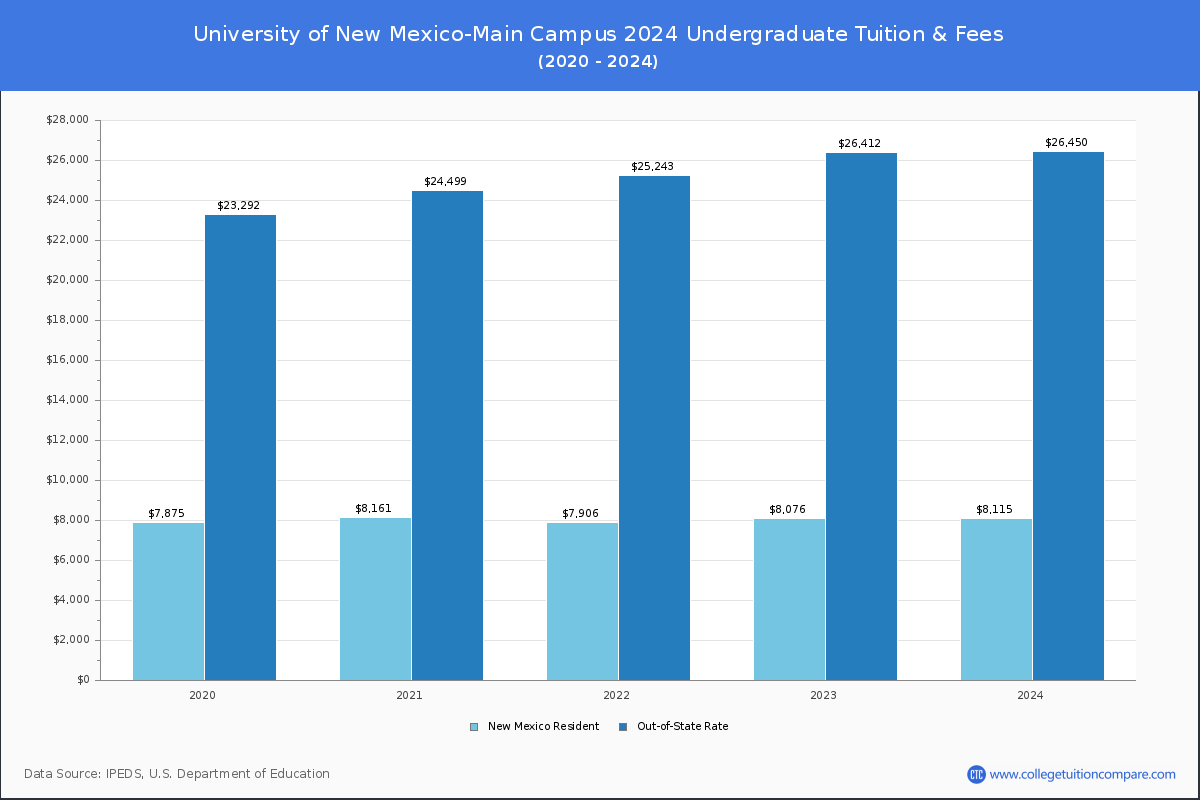 University of New Mexico-Main Campus - Undergraduate Tuition Chart
