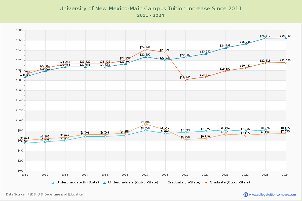 University of New Mexico-Main Campus Tuition & Fees Changes Chart