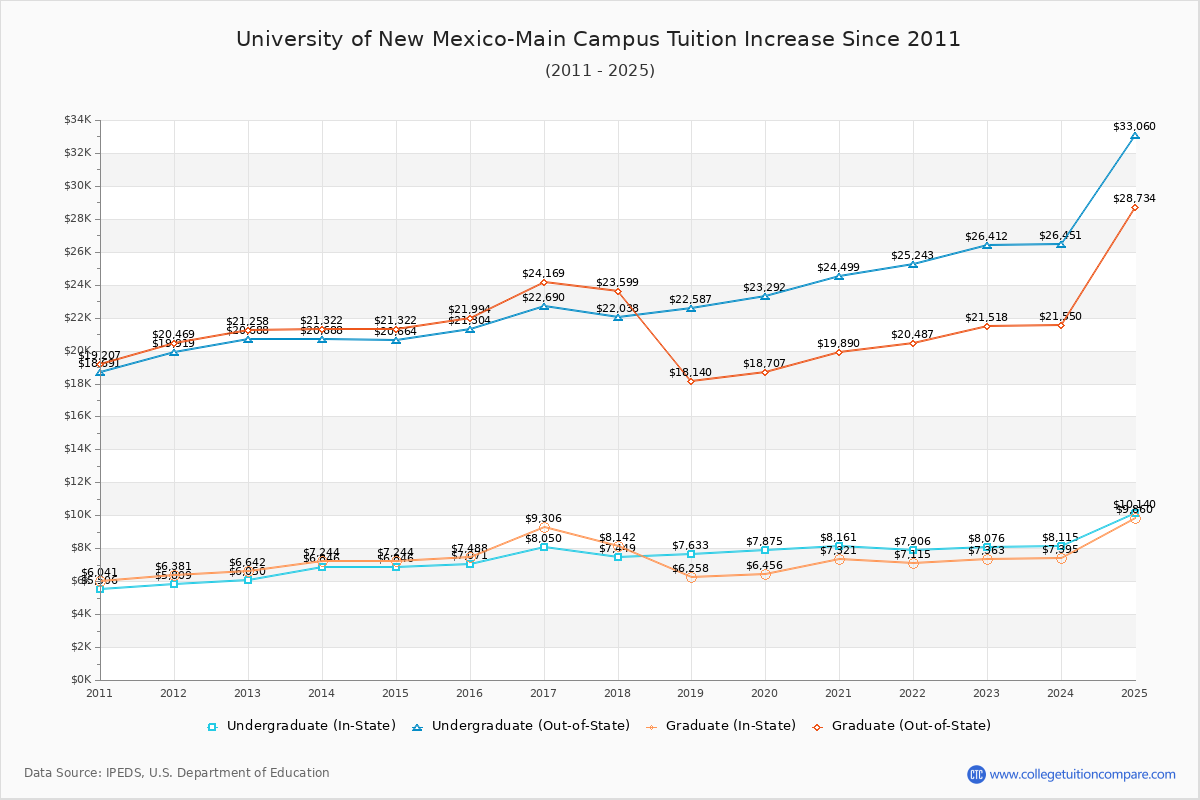 University of New Mexico-Main Campus Tuition & Fees Changes Chart