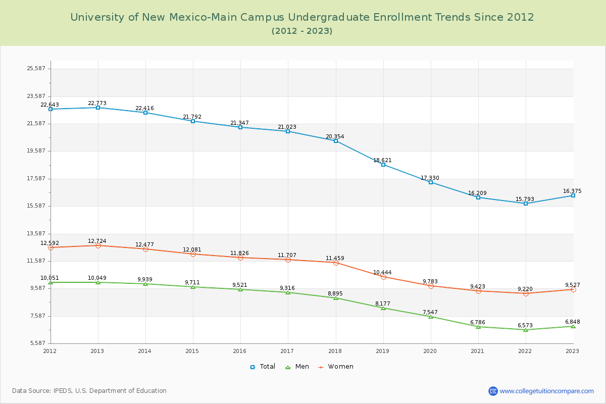 University of New Mexico-Main Campus Undergraduate Enrollment Trends Chart
