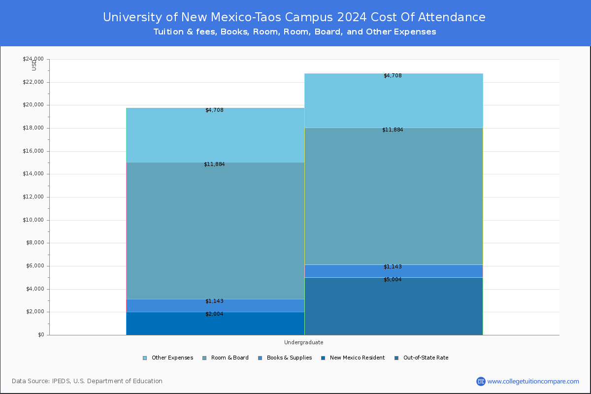 University of New Mexico-Taos Campus - COA