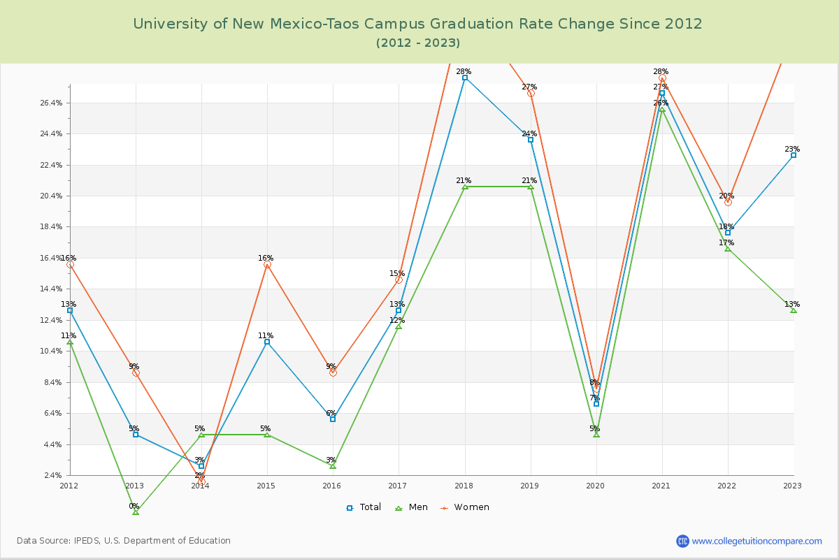 University of New Mexico-Taos Campus Graduation Rate Changes Chart