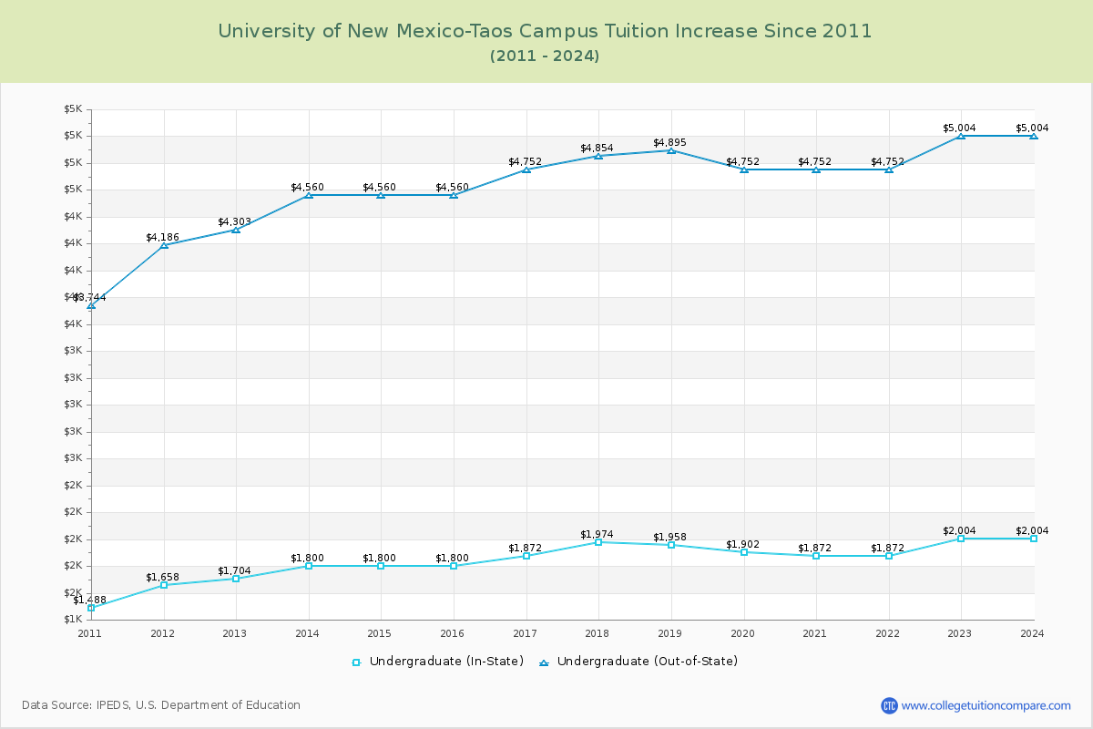 University of New Mexico-Taos Campus Tuition & Fees Changes Chart