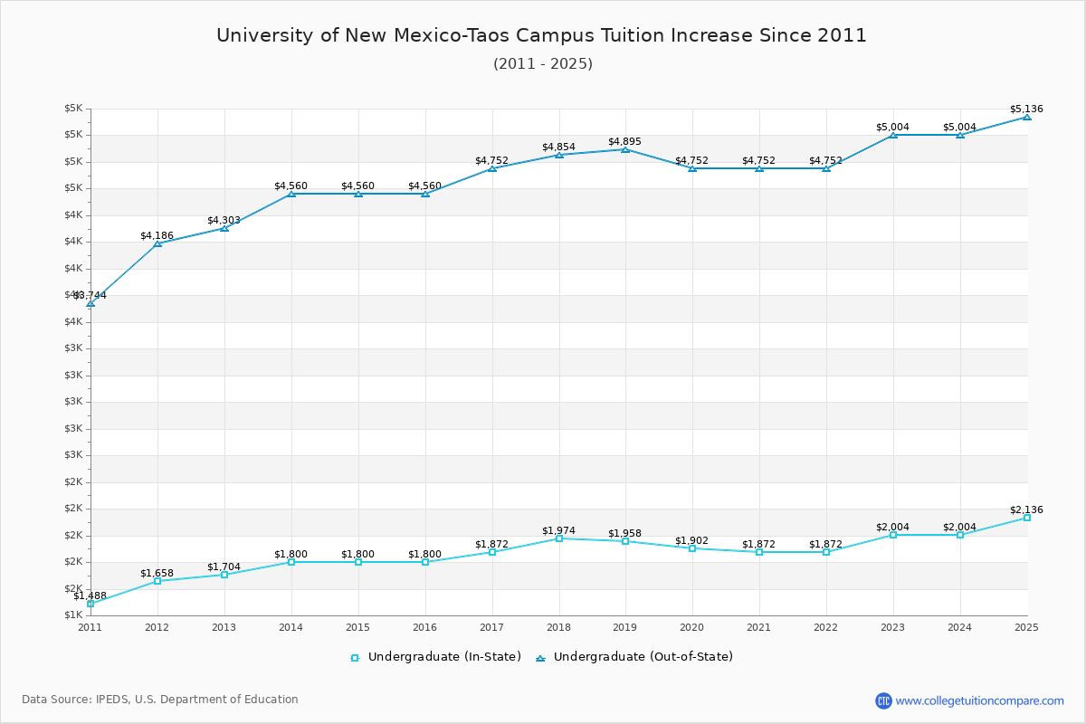 University of New Mexico-Taos Campus Tuition & Fees Changes Chart