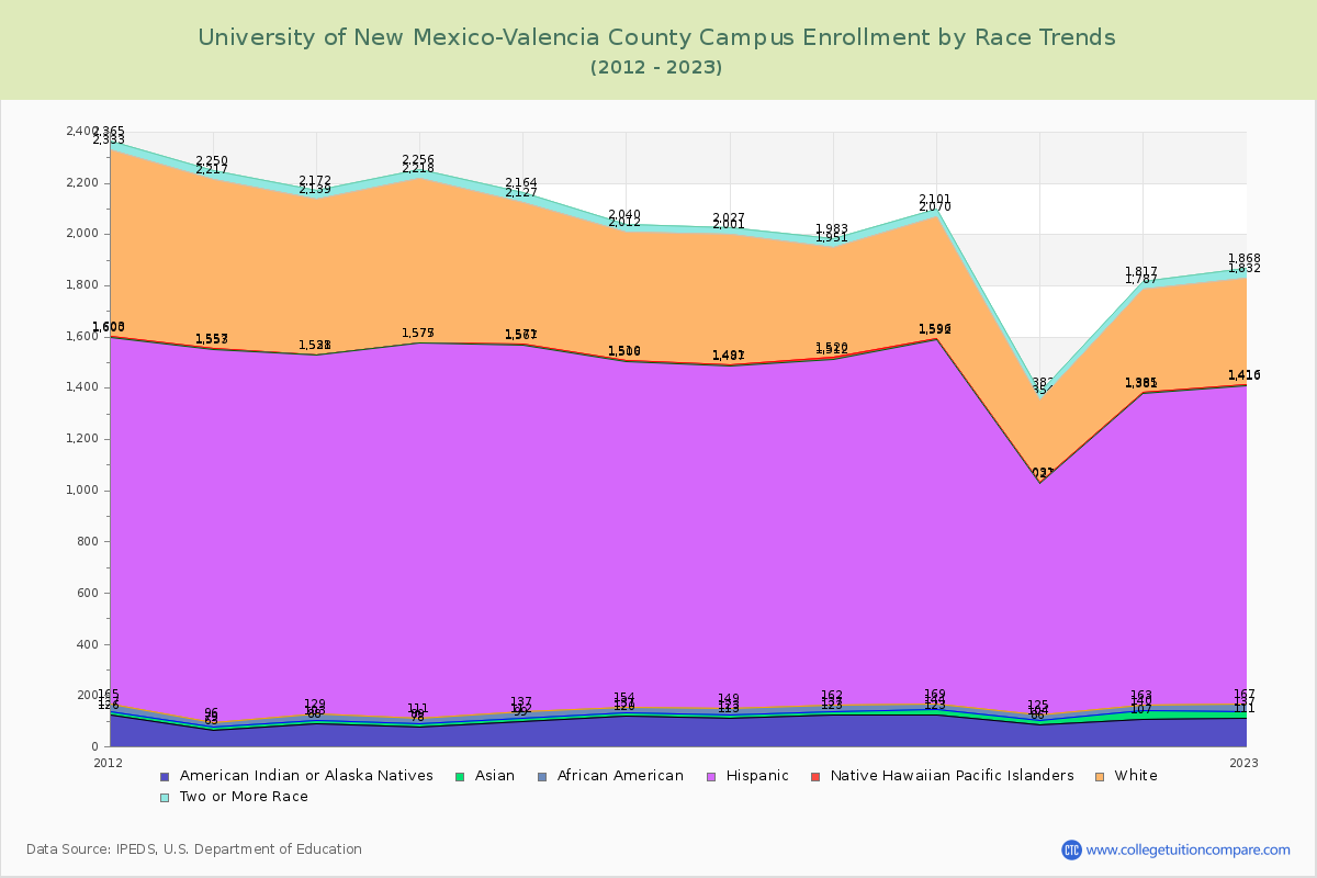 University of New Mexico-Valencia County Campus Enrollment by Race Trends Chart