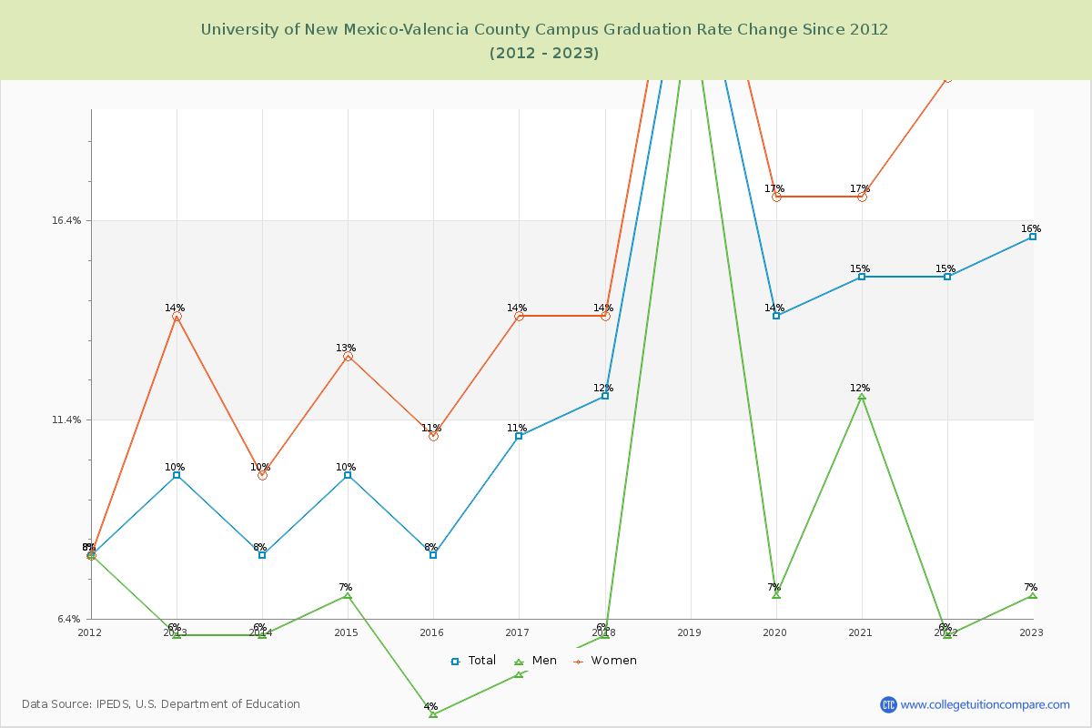 University of New Mexico-Valencia County Campus Graduation Rate Changes Chart