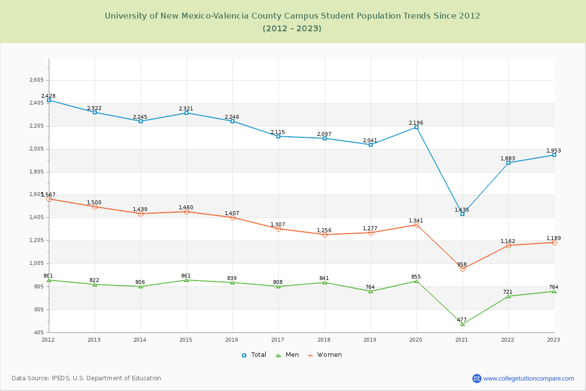 University of New Mexico-Valencia County Campus Enrollment Trends Chart