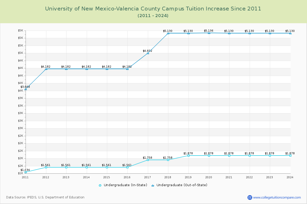 University of New Mexico-Valencia County Campus Tuition & Fees Changes Chart