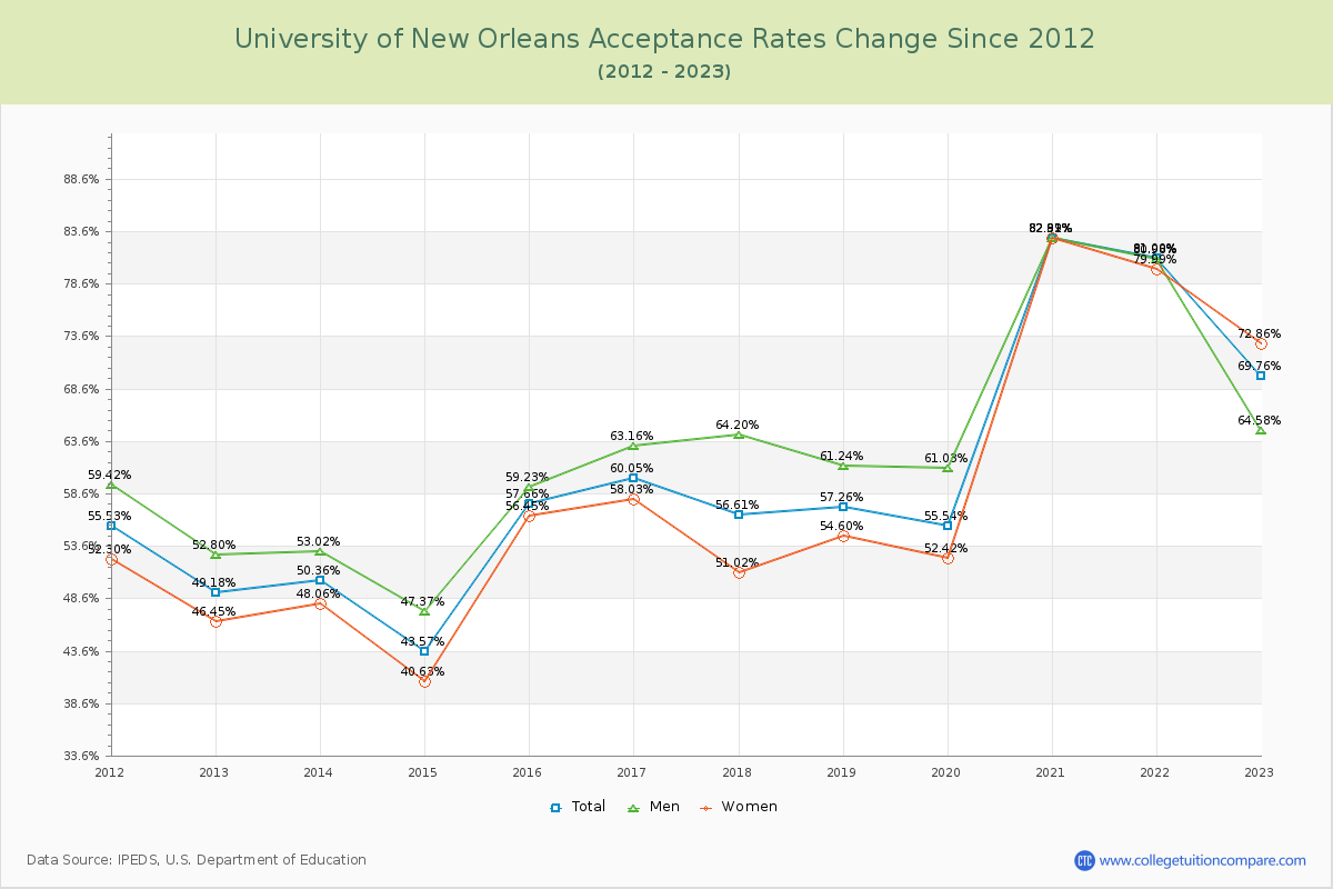 University of New Orleans Acceptance Rate Changes Chart