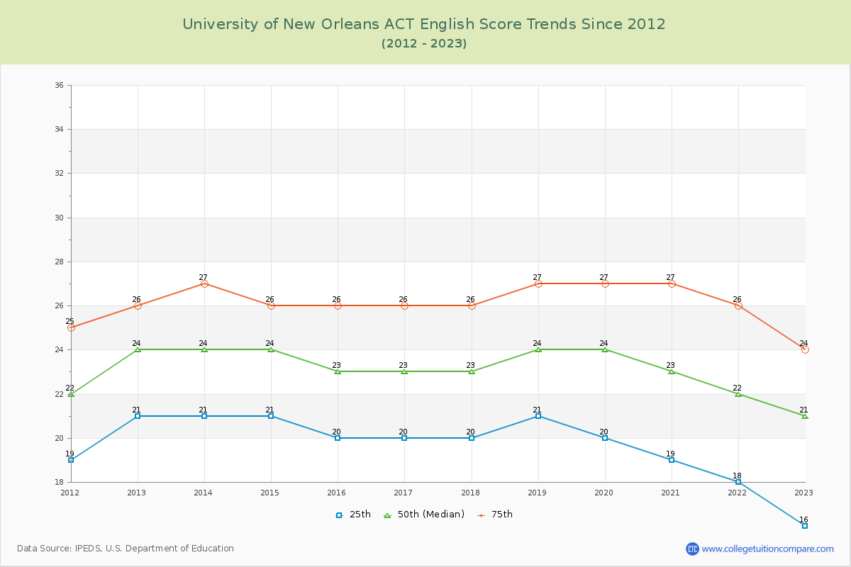 University of New Orleans ACT English Trends Chart