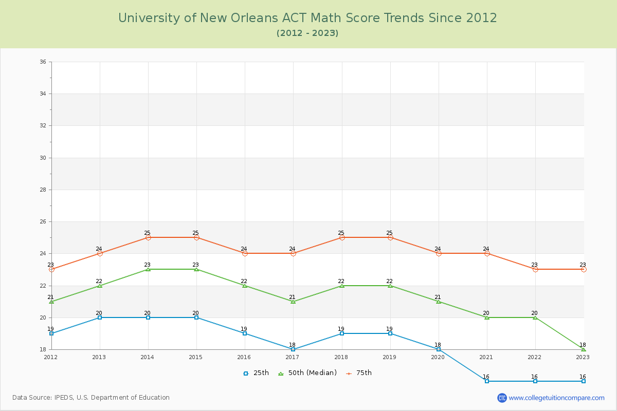 University of New Orleans ACT Math Score Trends Chart