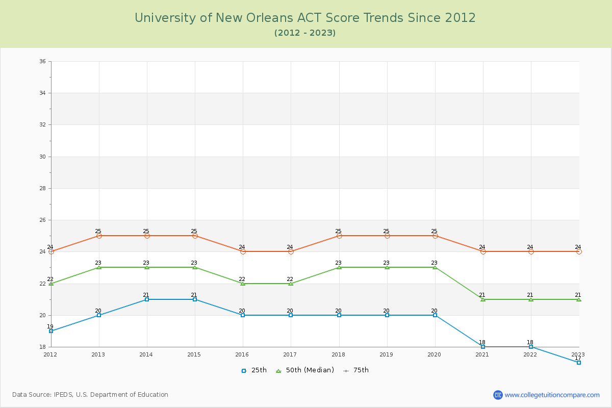 University of New Orleans ACT Score Trends Chart