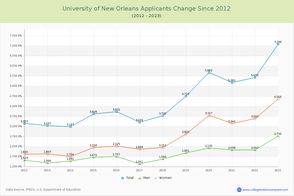 University of New Orleans Number of Applicants Changes Chart