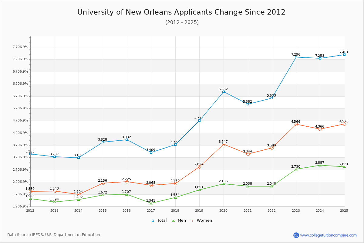University of New Orleans - 10 Year Applicants, Admissions, and Enrollment Trends Chart