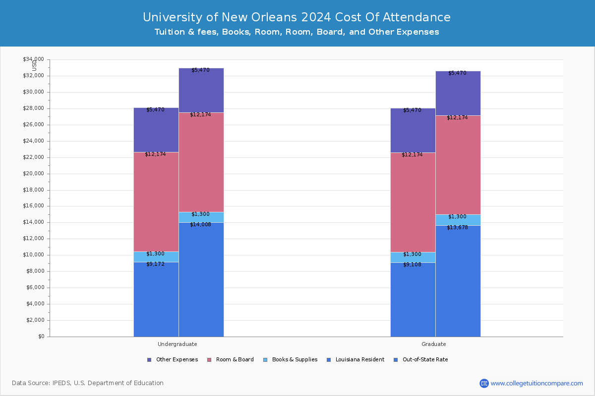 University of New Orleans - COA
