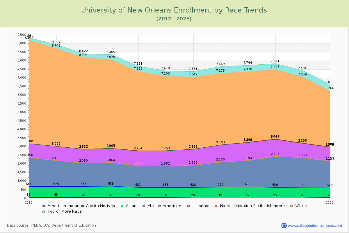 University of New Orleans Enrollment by Race Trends Chart