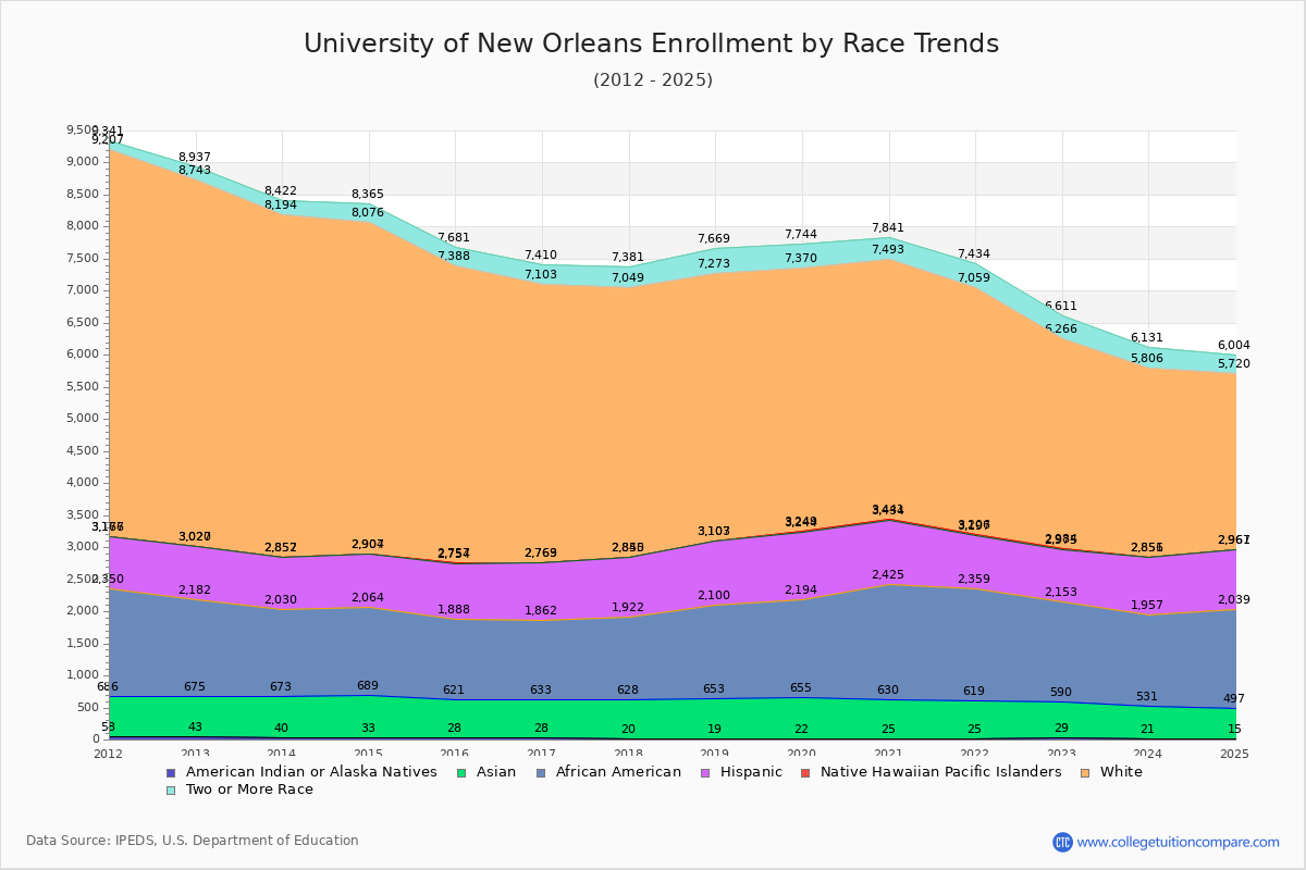 University of New Orleans Enrollment by Race Trends Chart