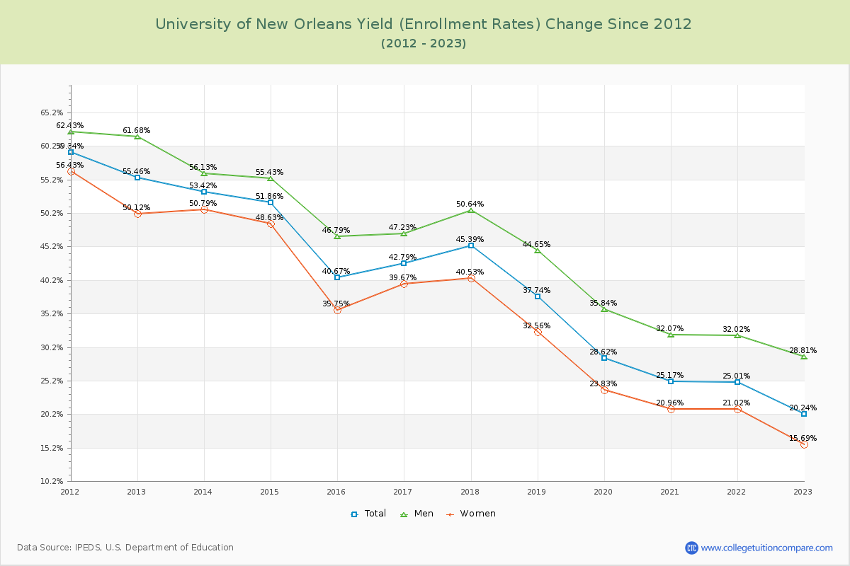University of New Orleans Yield (Enrollment Rate) Changes Chart