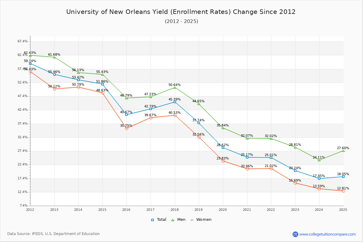 University of New Orleans enrollment rate trends chart showing historical yield changes from 2015 to 2025