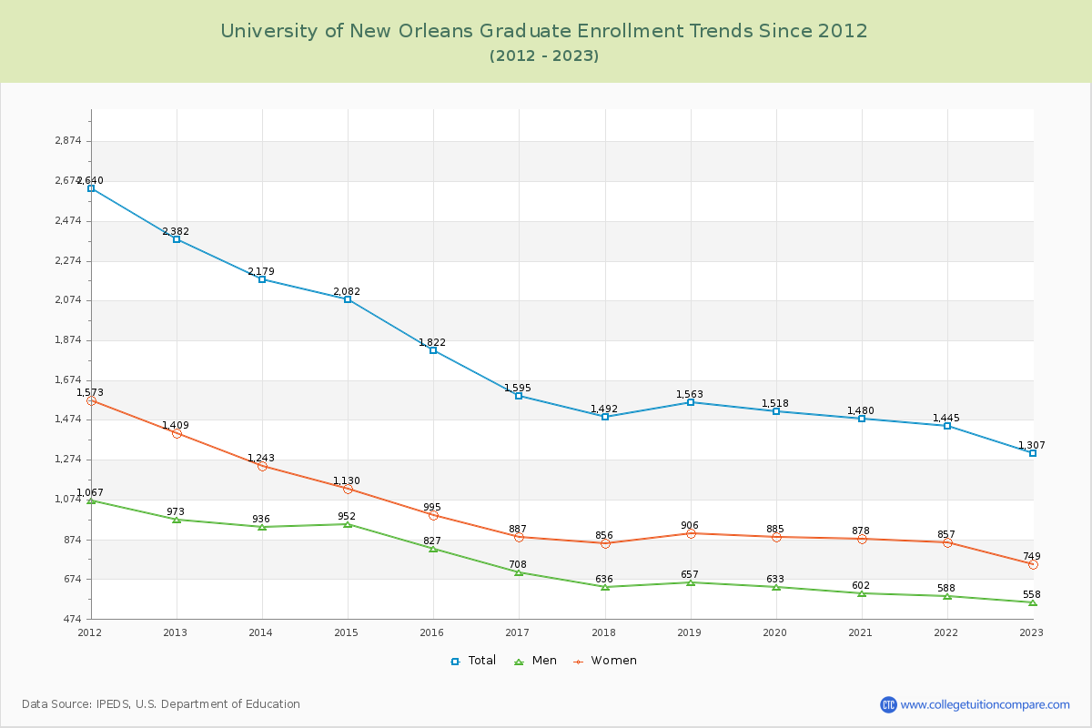 University of New Orleans Graduate Enrollment Trends Chart