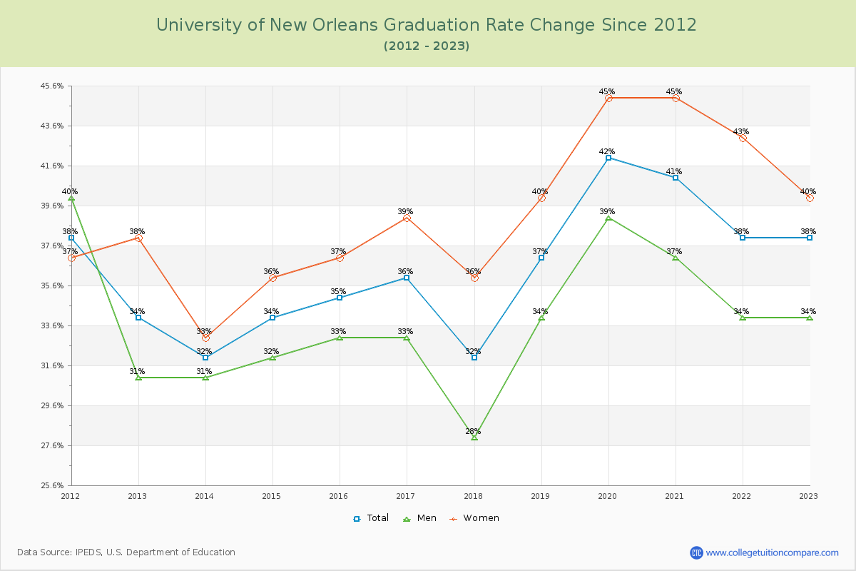 University of New Orleans Graduation Rate Changes Chart
