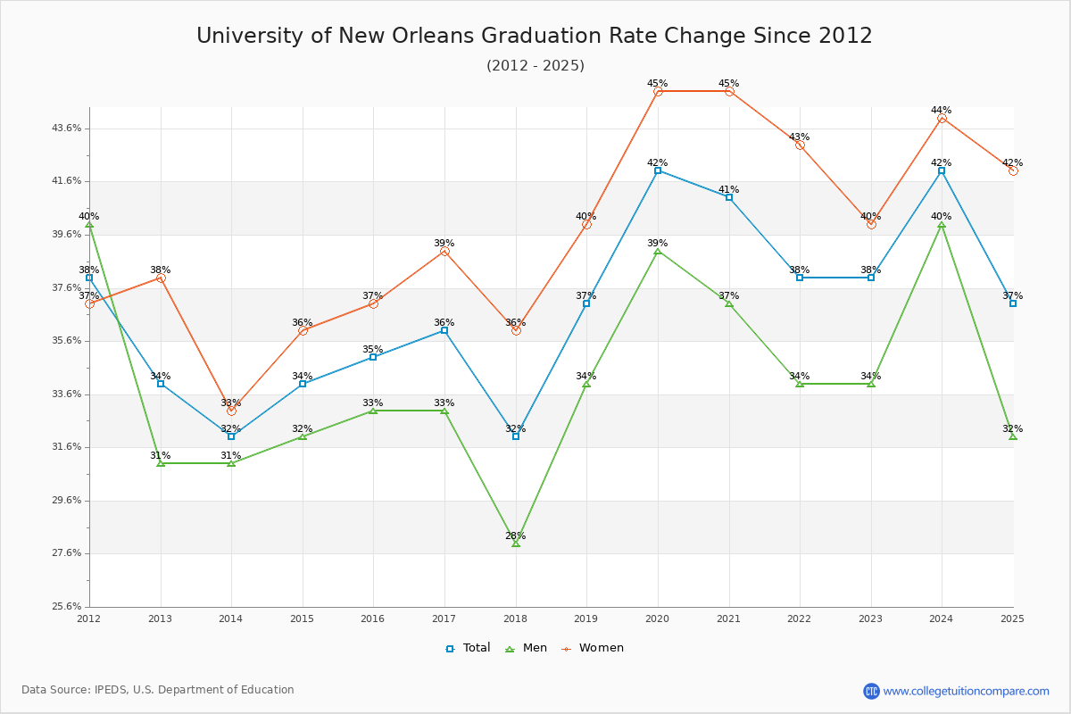 University of New Orleans Graduation Rate Changes Chart