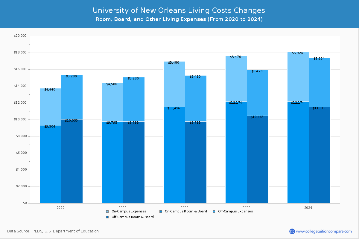 University of New Orleans - Room and Board Coost Chart