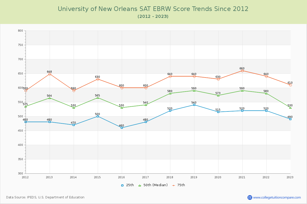 University of New Orleans SAT EBRW (Evidence-Based Reading and Writing) Trends Chart