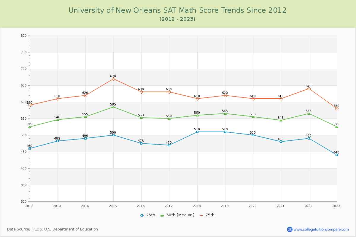 University of New Orleans SAT Math Score Trends Chart