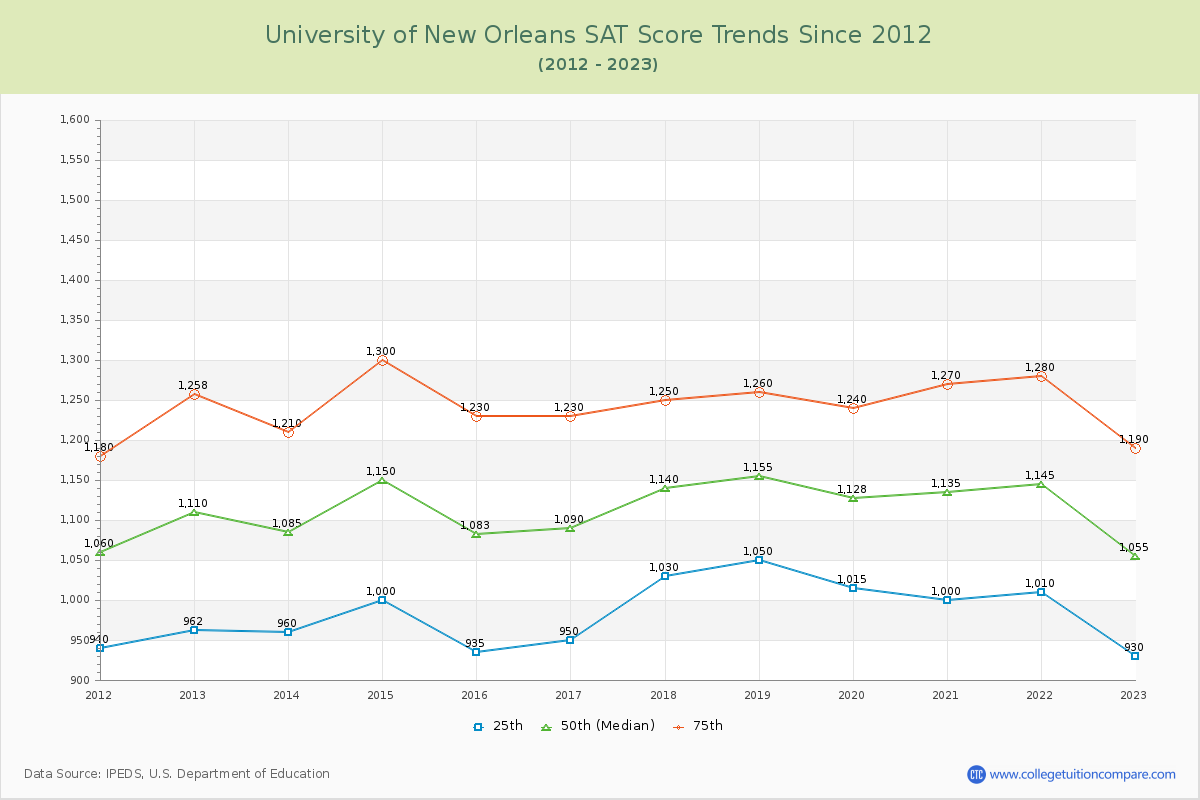 University of New Orleans SAT Score Trends Chart