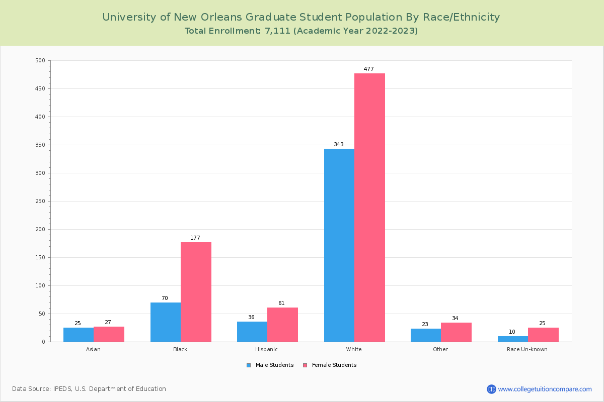 university-of-new-orleans-student-population-and-demographics