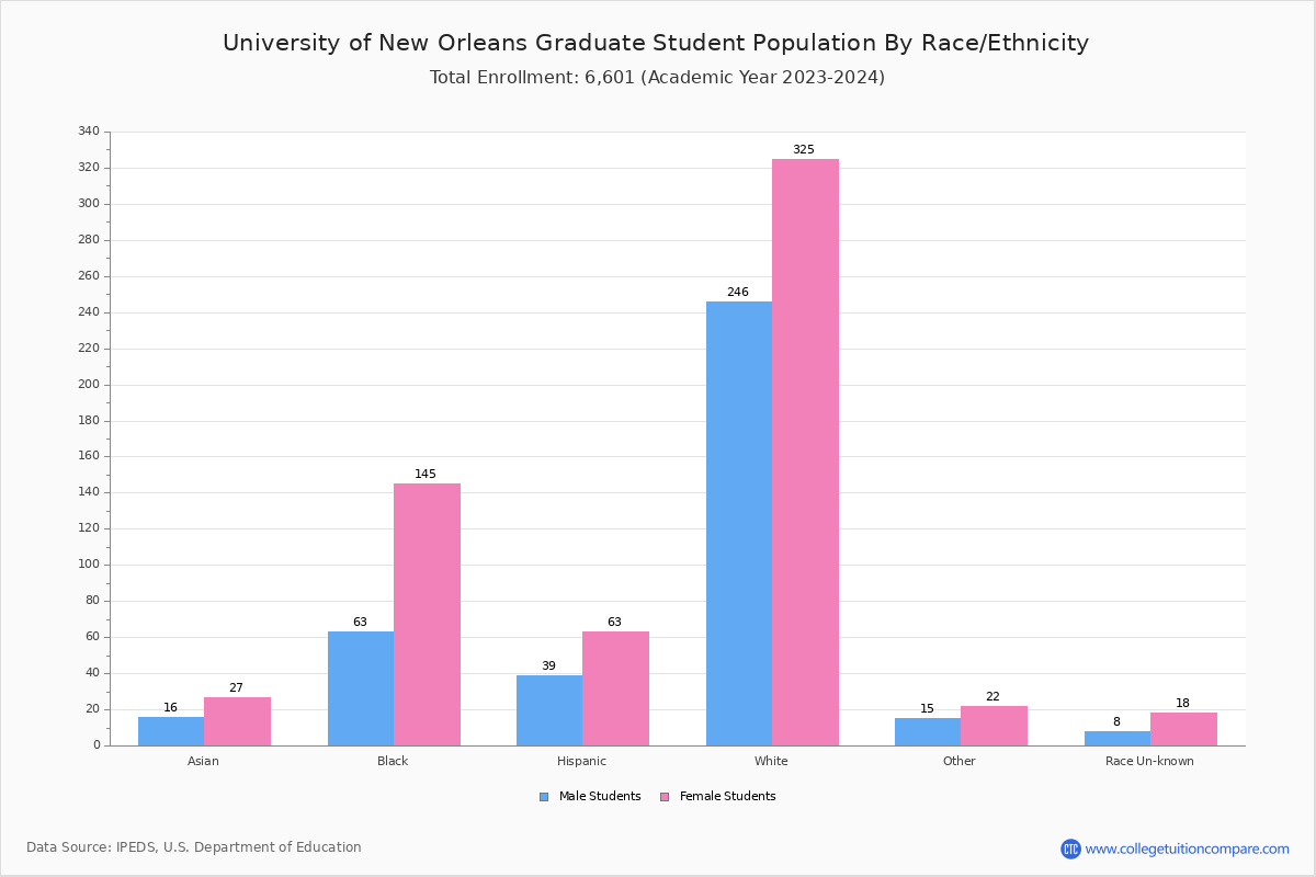 university-of-new-orleans-student-population-and-demographics