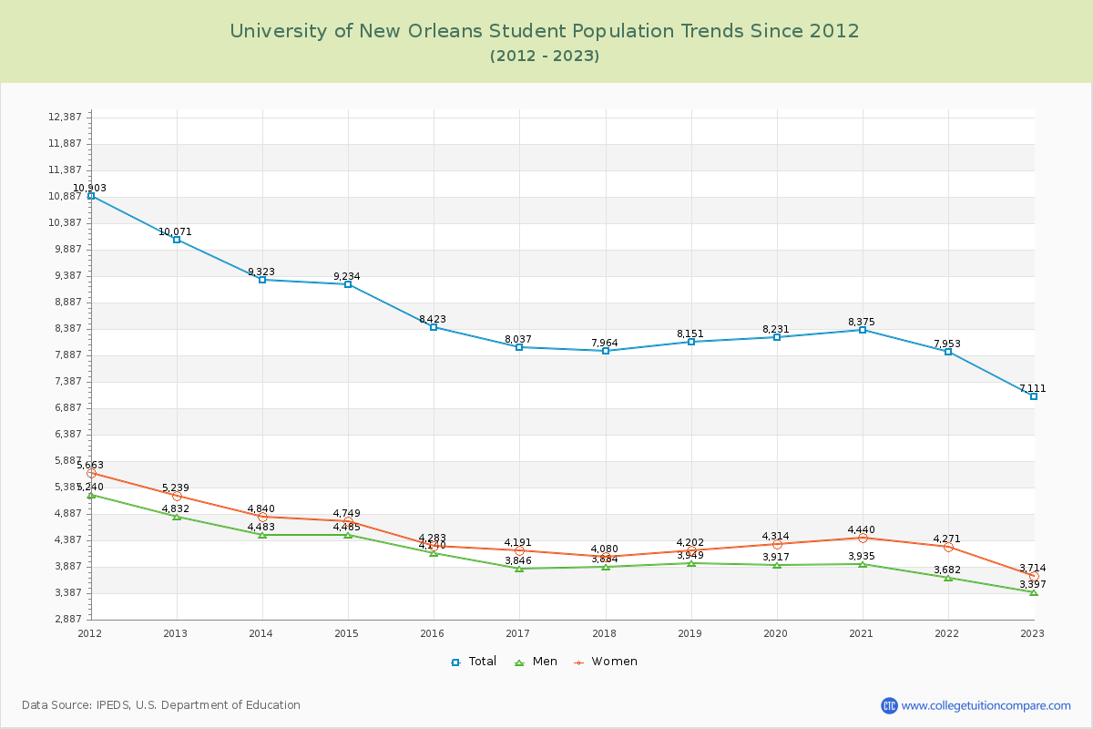 University of New Orleans Enrollment Trends Chart