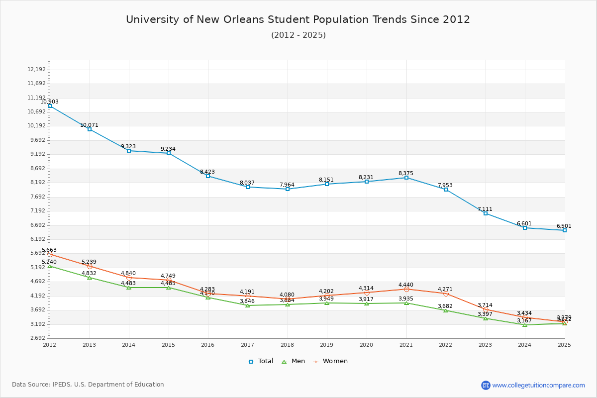 University of New Orleans Enrollment Trends Chart