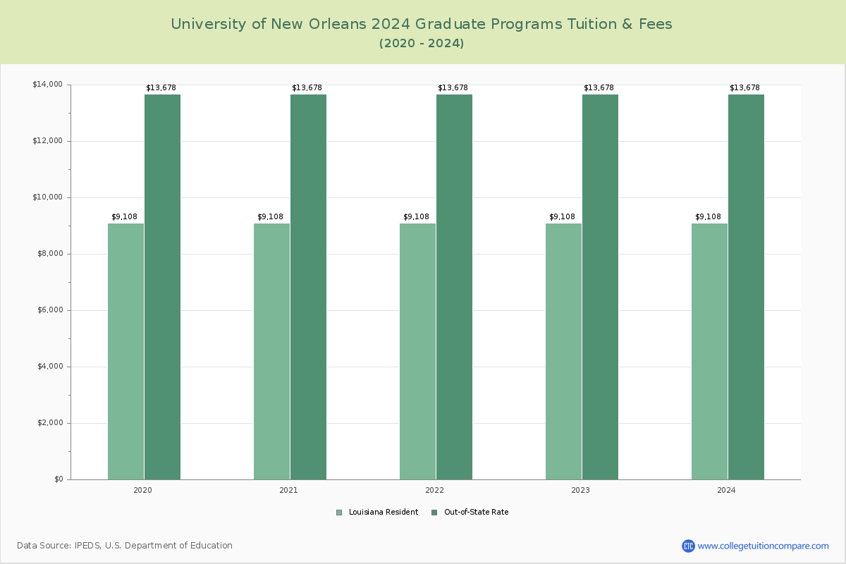 University of New Orleans - Graduate Tuition Chart