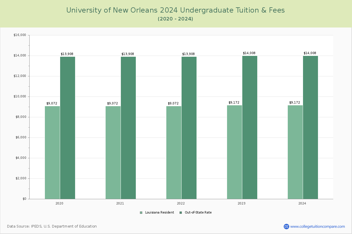 University of New Orleans - Undergraduate Tuition Chart