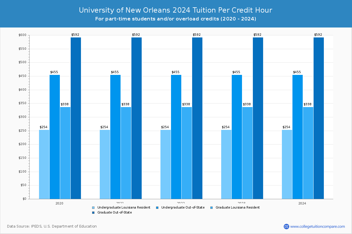 University of New Orleans - Tuition per Credit Hour