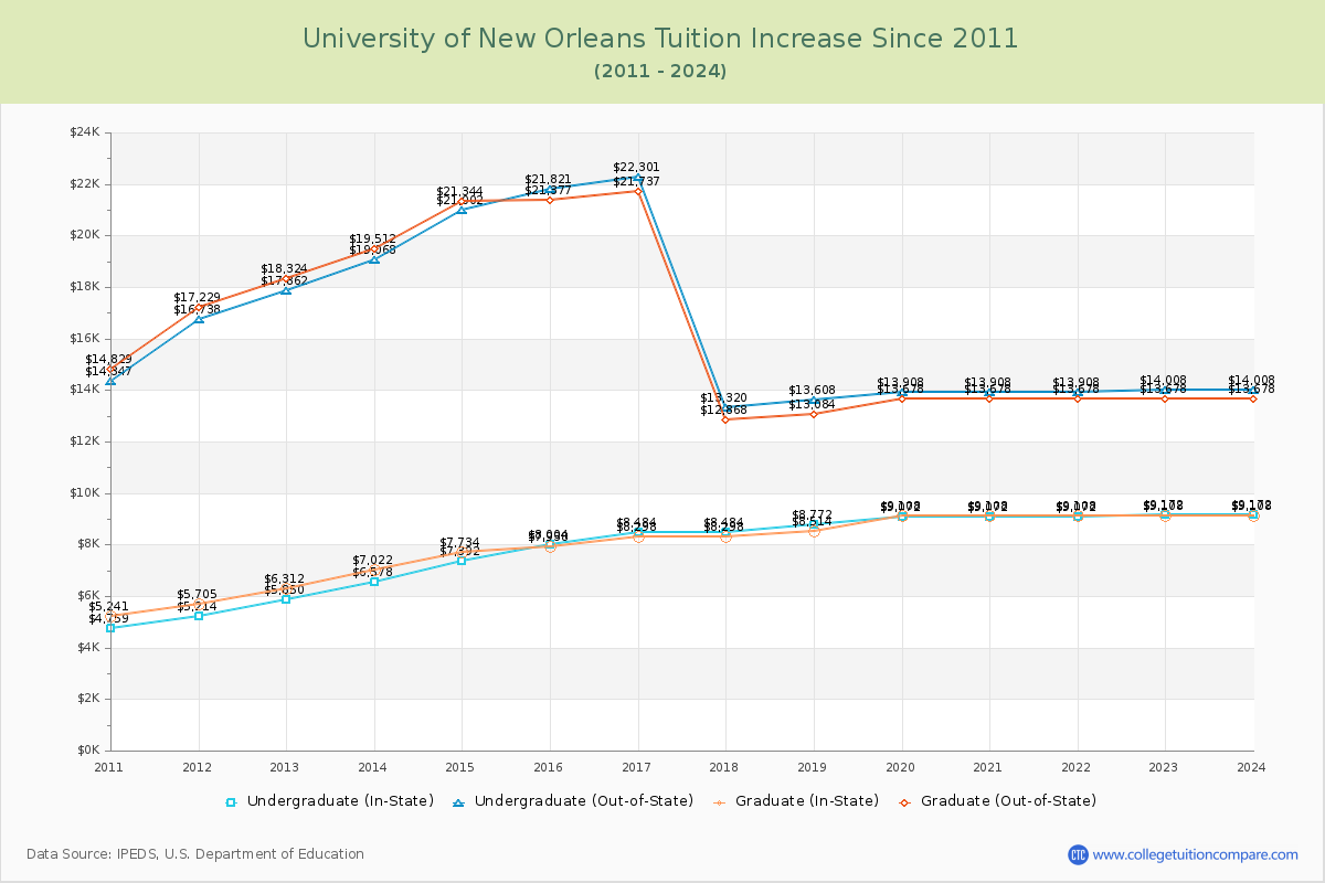University of New Orleans Tuition & Fees Changes Chart
